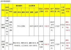 2019��ֲ����׬Ǯ��:����2018�������ֲһĶ�صĳɱ��������?